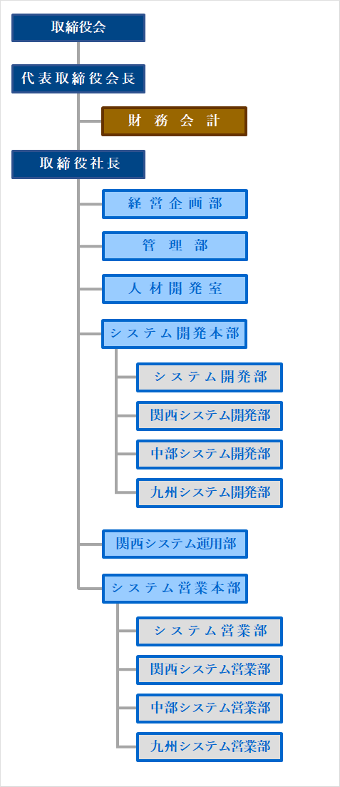 組織図